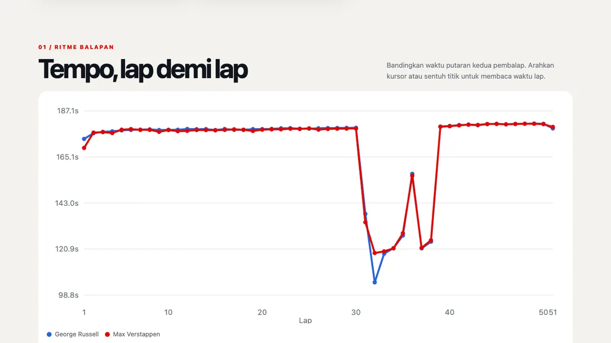 Bagian dari halaman contoh: Russell vs Verstappen, GP Azerbaijan 2026